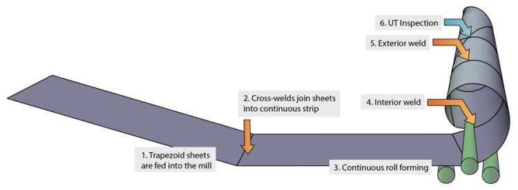 ssaw-pipe-mill-process flow.jpg
